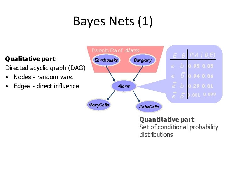 Bayes Nets (1) Parents Pa of Alarm Qualitative part: Directed acyclic graph (DAG) •