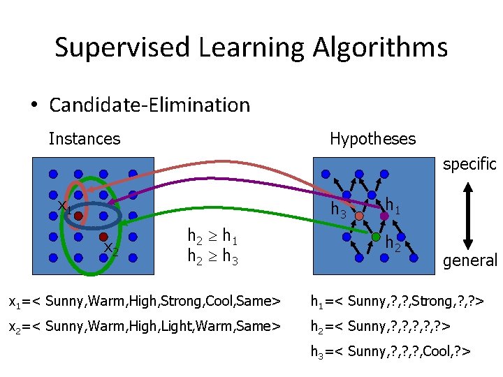 Supervised Learning Algorithms • Candidate-Elimination Instances Hypotheses specific x 1 h 3 x 2