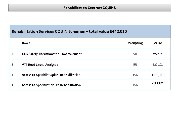 Rehabilitation Contract CQUINS Rehabilitation Services CQUIN Schemes – total value £ 442, 010 Name