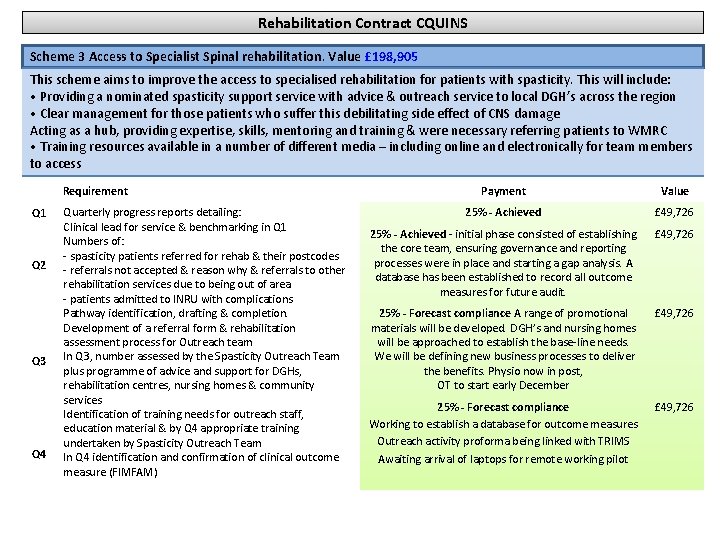 Rehabilitation Contract CQUINS Scheme 3 Access to Specialist Spinal rehabilitation. Value £ 198, 905