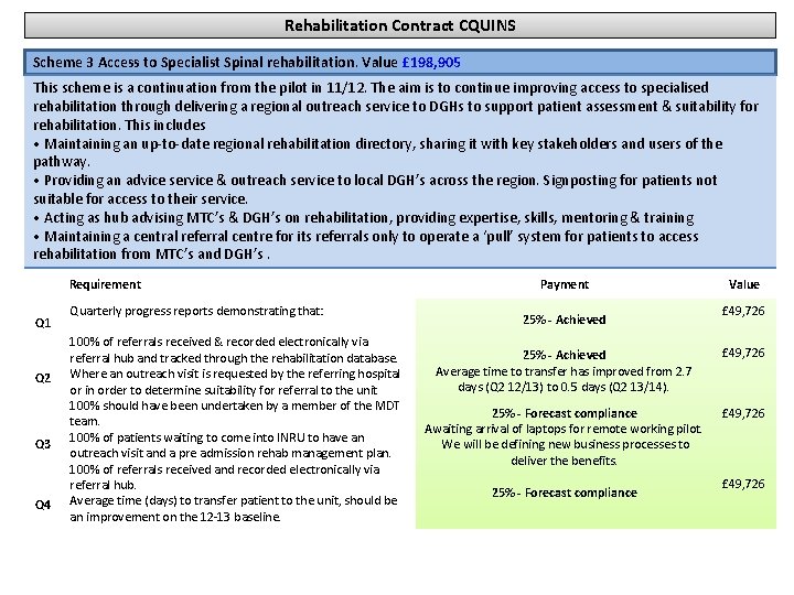 Rehabilitation Contract CQUINS Scheme 3 Access to Specialist Spinal rehabilitation. Value £ 198, 905