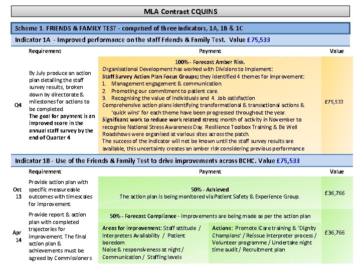 MLA Contract CQUINS Scheme 1. FRIENDS & FAMILY TEST - comprised of three indicators,