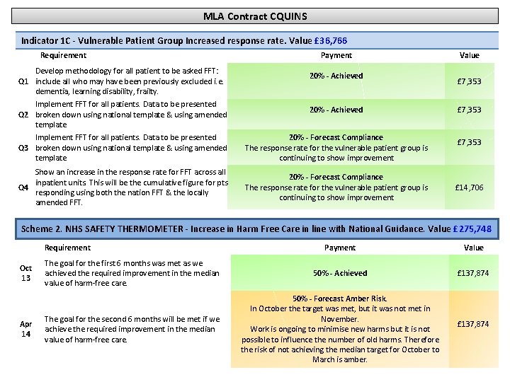 MLA Contract CQUINS Indicator 1 C - Vulnerable Patient Group Increased response rate. Value