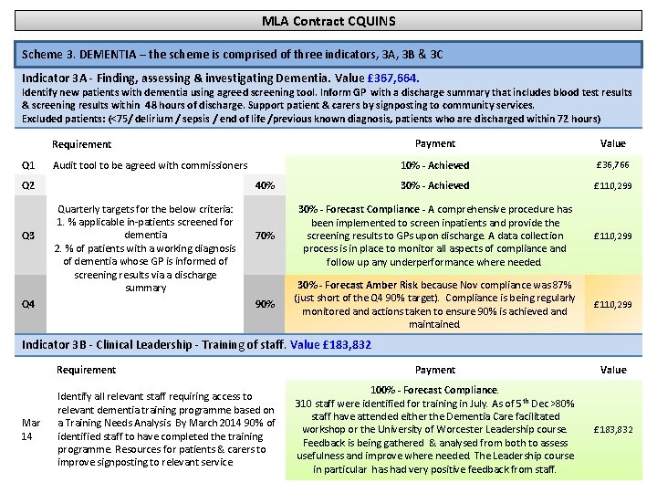 MLA Contract CQUINS Scheme 3. DEMENTIA – the scheme is comprised of three indicators,