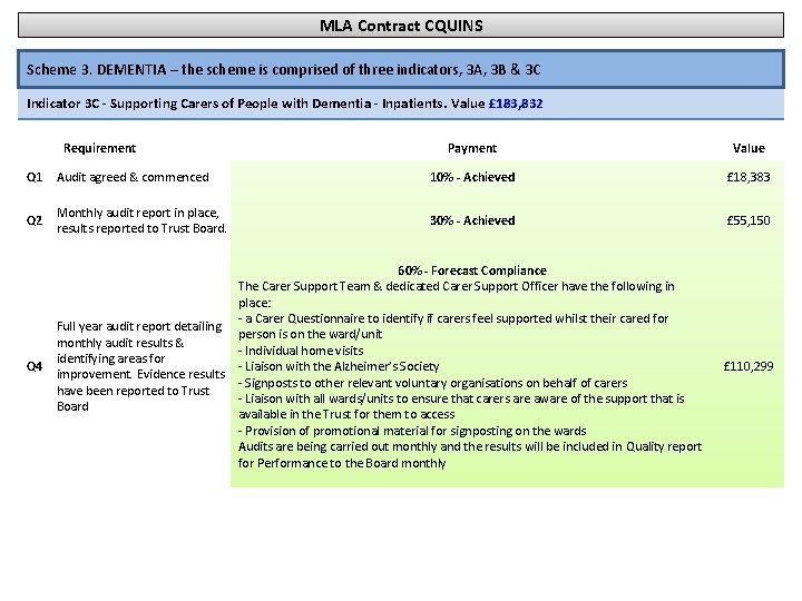 MLA Contract CQUINS Scheme 3. DEMENTIA – the scheme is comprised of three indicators,