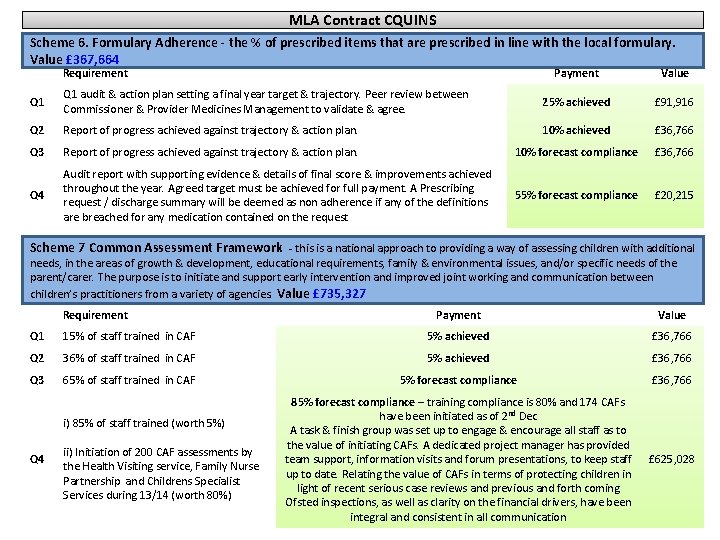 MLA Contract CQUINS Scheme 6. Formulary Adherence - the % of prescribed items that