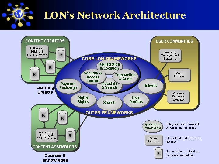 LON’s Network Architecture CONTENT CREATORS Authoring, Editing & DRM Systems USER COMMUNITIES R CORE