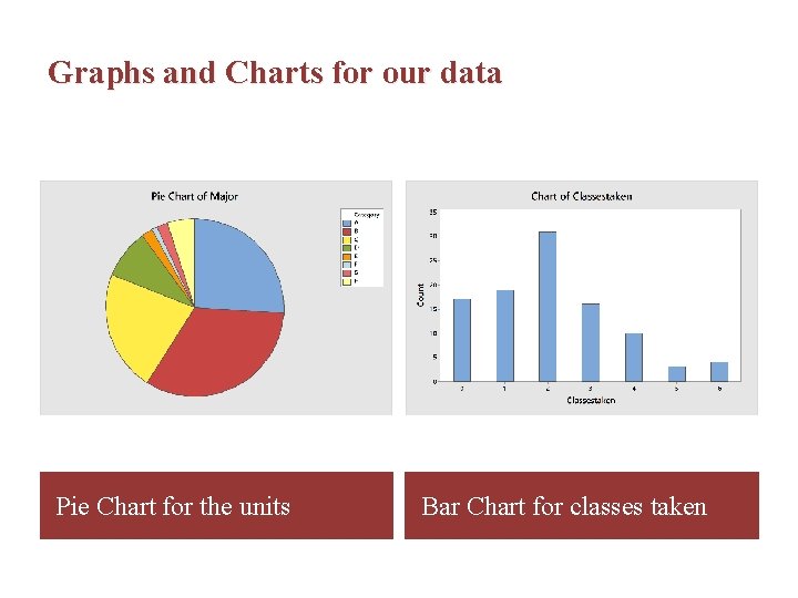 Graphs and Charts for our data Pie Chart for the units Bar Chart for