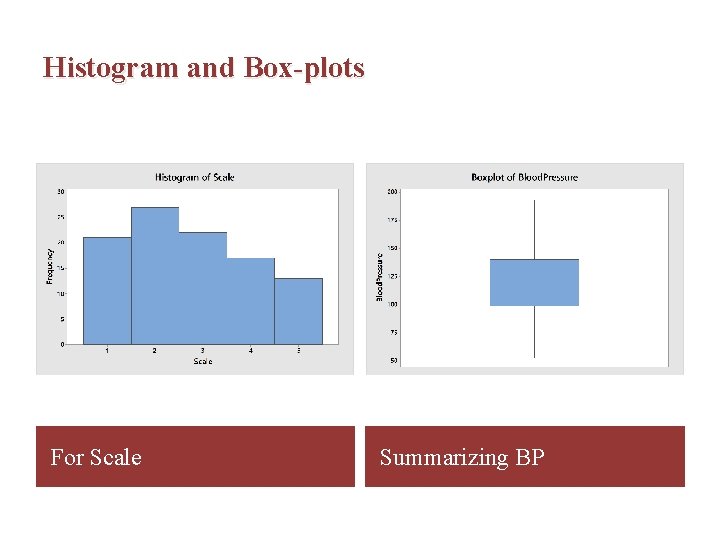 Histogram and Box-plots For Scale Summarizing BP 