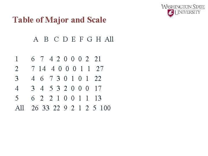 Table of Major and Scale A B C D E F G H All