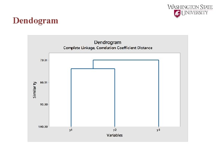 Dendogram 