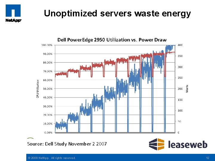 Unoptimized servers waste energy Source: Dell Study November 2 2007 © 2008 Net. App.