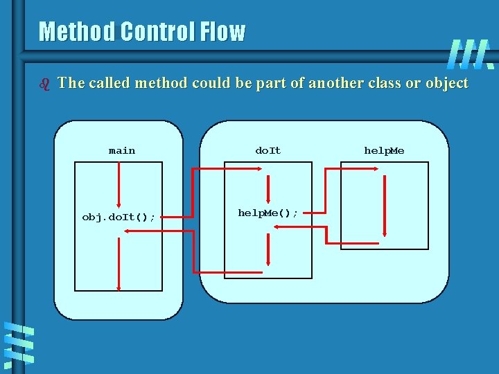 Method Control Flow b The called method could be part of another class or