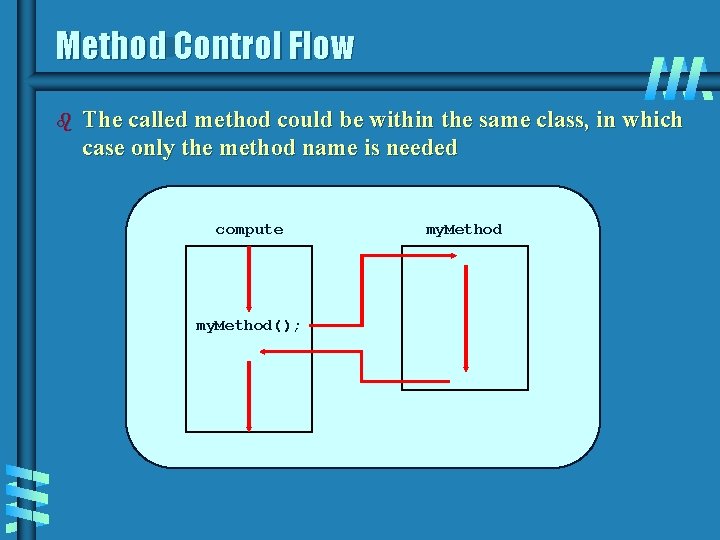 Method Control Flow b The called method could be within the same class, in