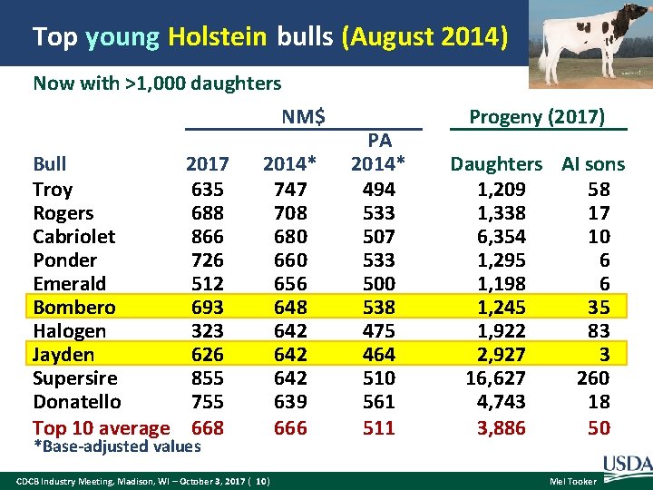 Top young Holstein bulls (August 2014) Now with >1, 000 daughters NM$ Bull Troy