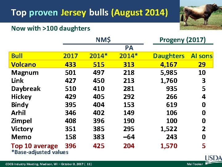 Top proven Jersey bulls (August 2014) Now with >100 daughters NM$ Bull Volcano Magnum