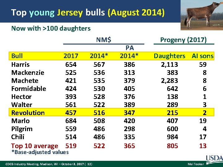 Top young Jersey bulls (August 2014) Now with >100 daughters NM$ Bull Harris Mackenzie