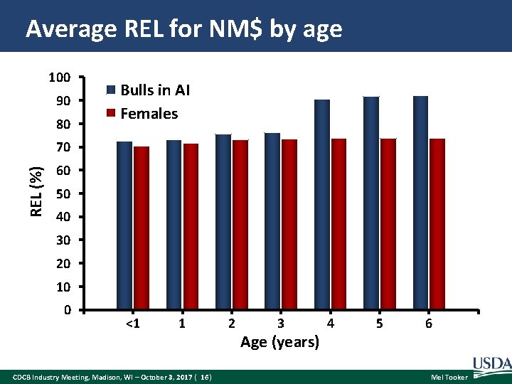 Average REL for NM$ by age 100 90 80 Bulls in AI Females REL