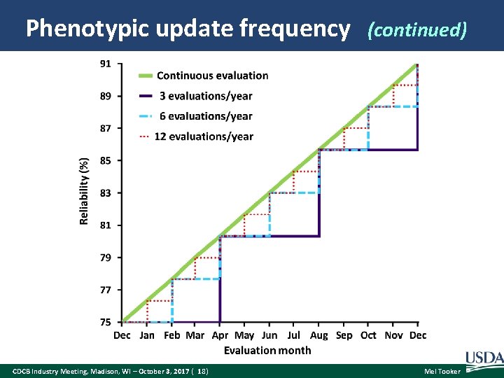 Phenotypic update frequency CDCB Industry Meeting, Madison, WI – October 3, 2017 ( 18)