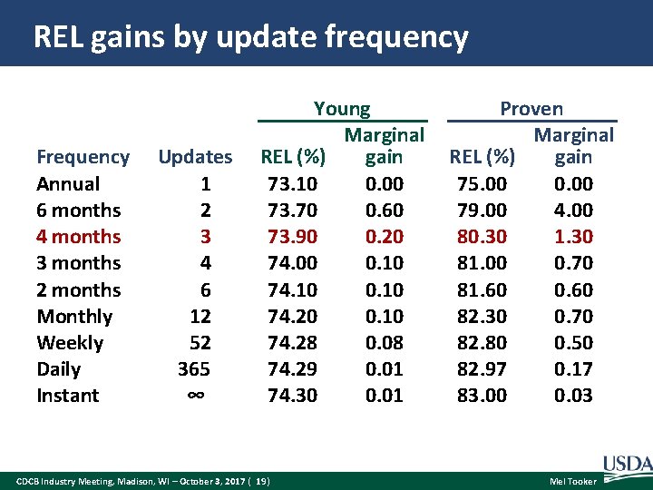 REL gains by update frequency Frequency Annual 6 months 4 months 3 months 2