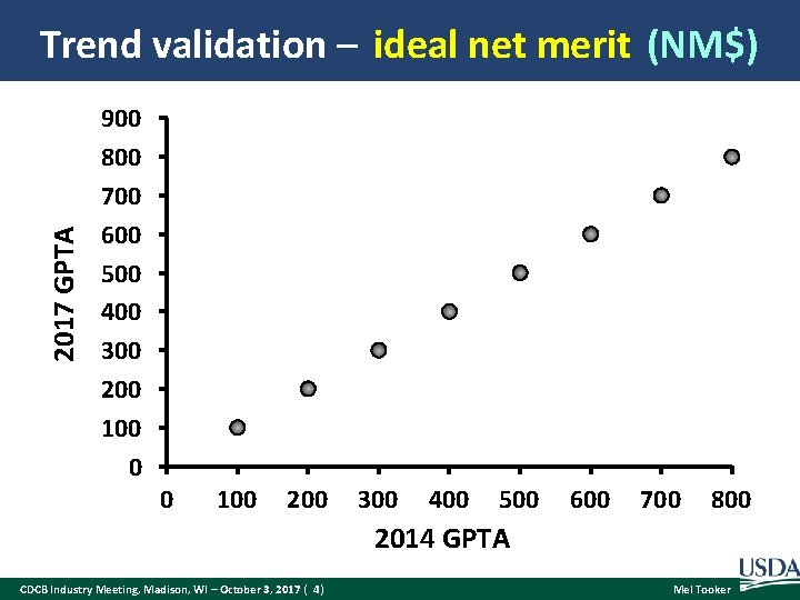 2017 GPTA Trend validation – ideal net merit (NM$) 900 800 700 600 500