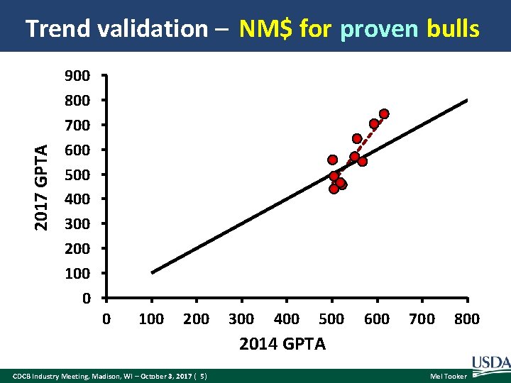 2017 GPTA Trend validation – NM$ for proven bulls 900 800 700 600 500