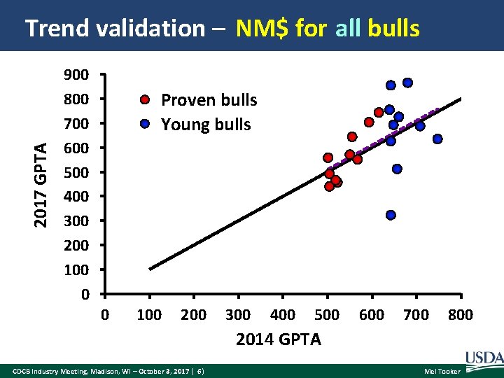 2017 GPTA Trend validation – NM$ for all bulls Ideal Proven bulls Young bulls