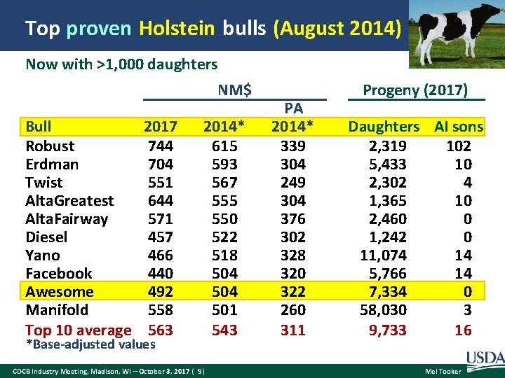 Top proven Holstein bulls (August 2014) Now with >1, 000 daughters NM$ Bull Robust