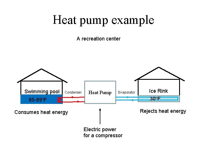 Heat pump example A recreation center Swimming pool Condenser Heat Pump Evaporator Ice Rink