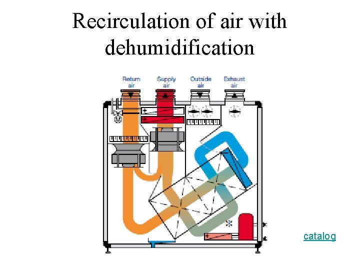 Recirculation of air with dehumidification catalog 