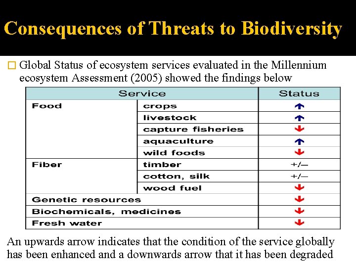 Consequences of Threats to Biodiversity � Global Status of ecosystem services evaluated in the