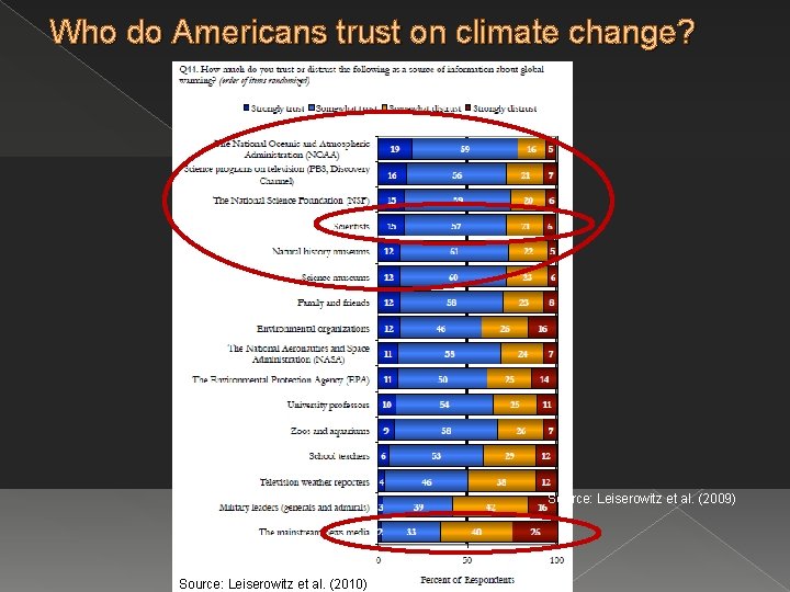 Who do Americans trust on climate change? Source: Leiserowitz et al. (2009) Source: Leiserowitz
