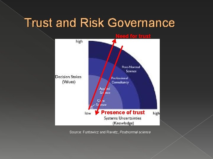 Trust and Risk Governance Need for trust Presence of trust Source: Funtowicz and Ravetz,