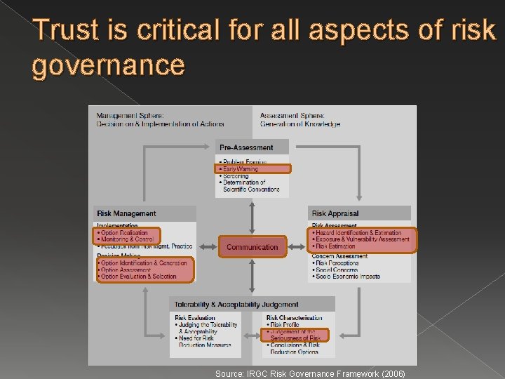 Trust is critical for all aspects of risk governance Source: IRGC Risk Governance Framework