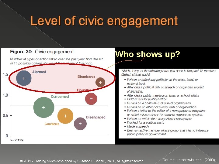 Level of civic engagement Who shows up? © 2011 - Training slides developed by