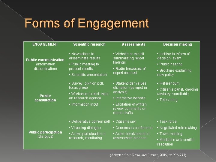 Forms of Engagement ENGAGEMENT Public communication (information dissemination) Scientific research • Newsletters to disseminate