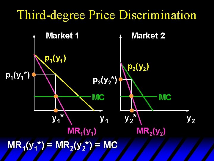 Third-degree Price Discrimination Market 1 Market 2 p 1(y 1) p 1(y 1*) p
