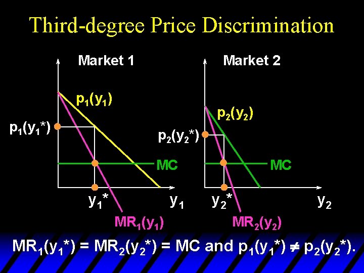 Third-degree Price Discrimination Market 1 Market 2 p 1(y 1) p 1(y 1*) p