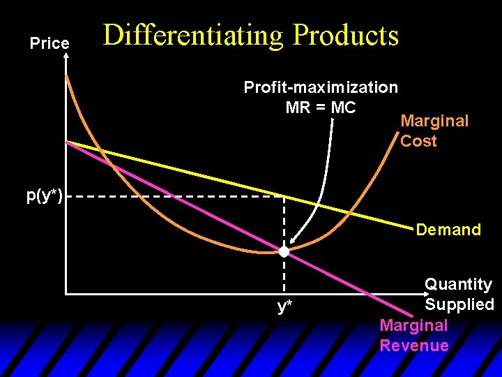 Price Differentiating Products Profit-maximization MR = MC Marginal Cost p(y*) Demand y* Quantity Supplied