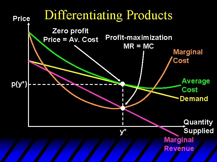 Price Differentiating Products Zero profit Price = Av. Cost Profit-maximization MR = MC Marginal
