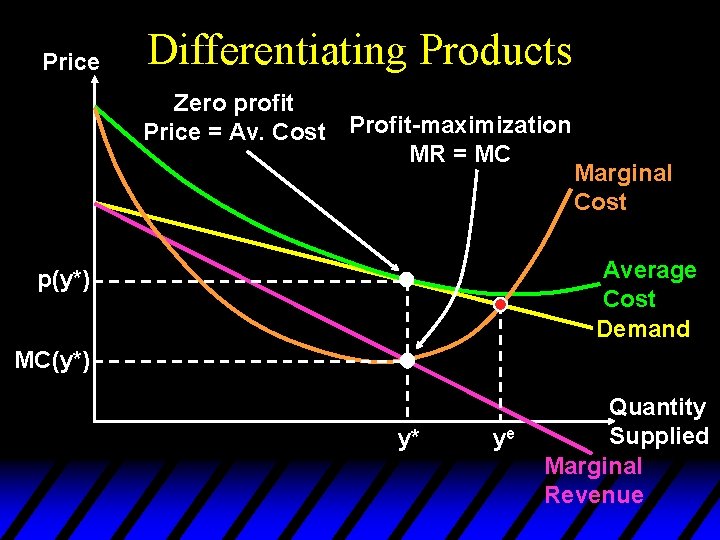 Price Differentiating Products Zero profit Price = Av. Cost Profit-maximization MR = MC Marginal