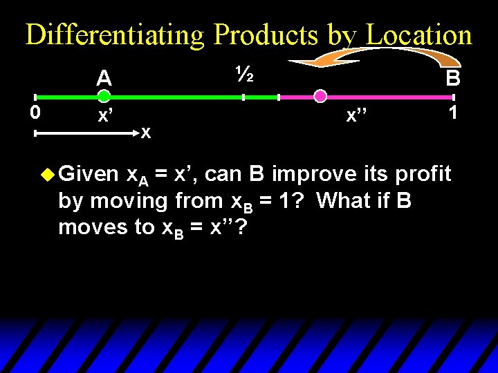Differentiating Products by Location ½ A 0 x’ u Given x B x’’ 1