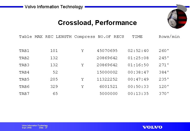 Volvo Information Technology Crossload, Performance Table MAX REC LENGTH Compress NO. OF RECS TAB