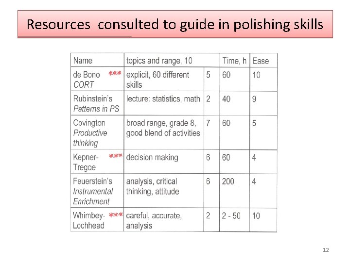 Resources consulted to guide in polishing skills 12 