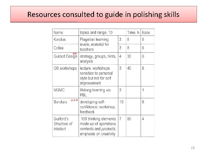 Resources consulted to guide in polishing skills 13 