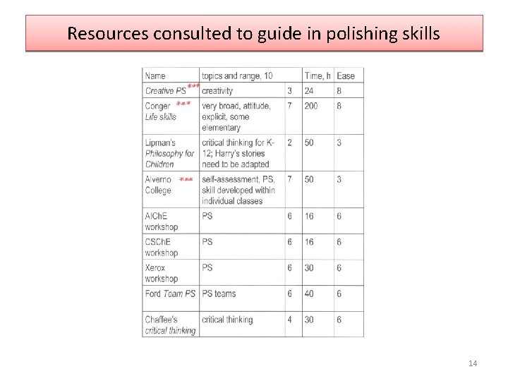Resources consulted to guide in polishing skills 14 