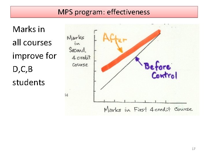 MPS program: effectiveness Marks in all courses improve for D, C, B students 17