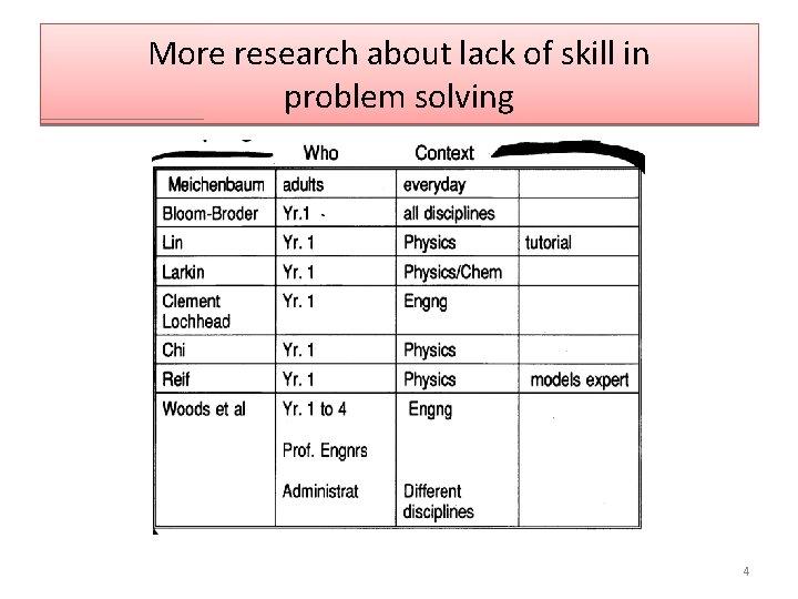 More research about lack of skill in problem solving 4 