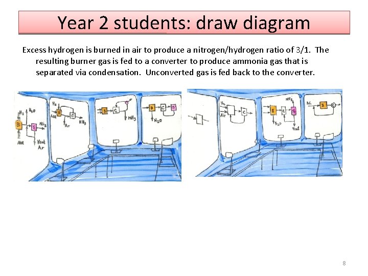 Year 2 students: draw diagram Excess hydrogen is burned in air to produce a