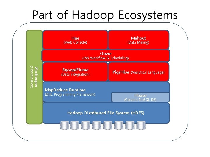 Part of Hadoop Ecosystems Hue Mahout (Web Console) (Data Mining) Oozie (Job Workflow &